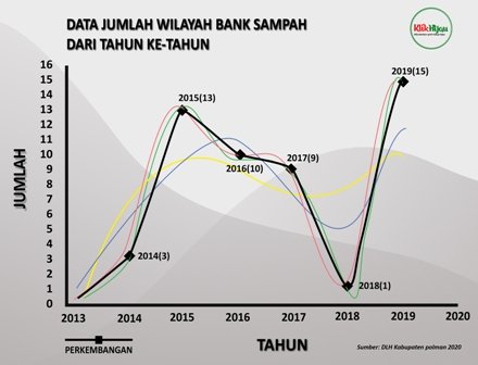 Data Bank Sampah di Kabupaten Polewali Mandar