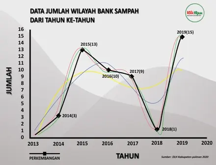 Data Bank Sampah di Kabupaten Polewali Mandar