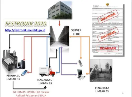 KLHK Membuat Transformasi Digital dengan Manifes Elektronik Limbah B3