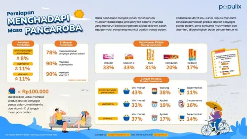 Persiapan Menghadapi Masa Pancaroba, Pembelian Multivitamin Meningkat