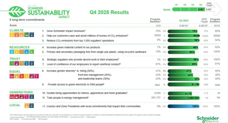 Schneider Electric Selesaikan Program Schneider Sustainability Impact (SSI) 2021–2025, Buka Jalan ke Tahap Berikutnya      
