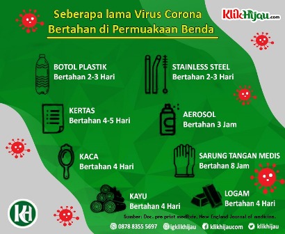 Benda Benda yang Dapat Menyimpan COVID 19 dan Durasinya 